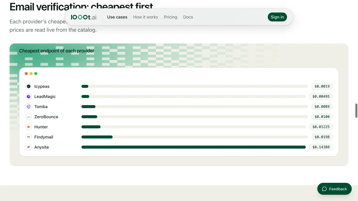 Price ladder for email verification providers on the looot email verification use case page